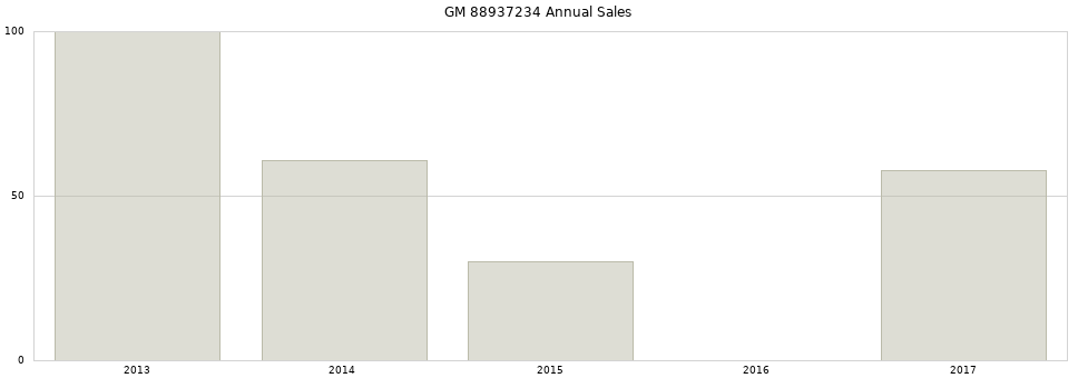 GM 88937234 part annual sales from 2014 to 2020.