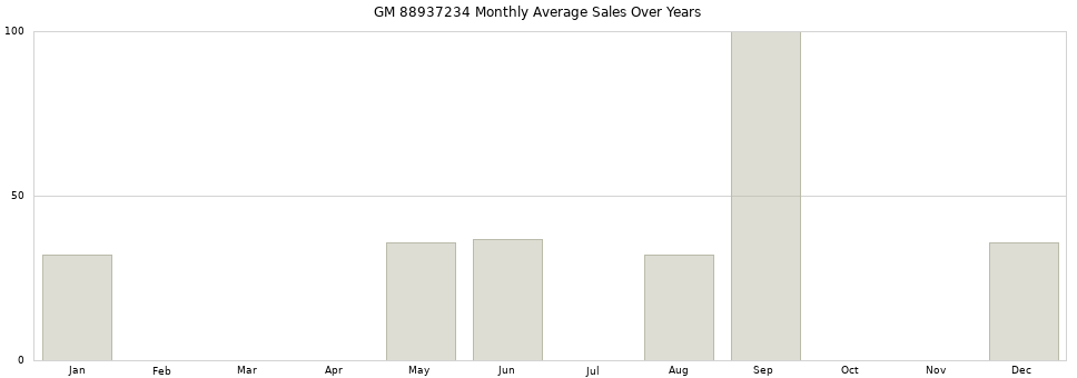 GM 88937234 monthly average sales over years from 2014 to 2020.