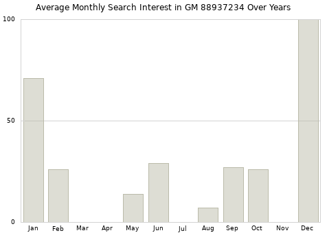 Monthly average search interest in GM 88937234 part over years from 2013 to 2020.
