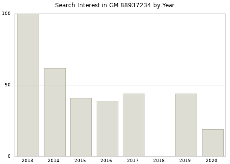 Annual search interest in GM 88937234 part.