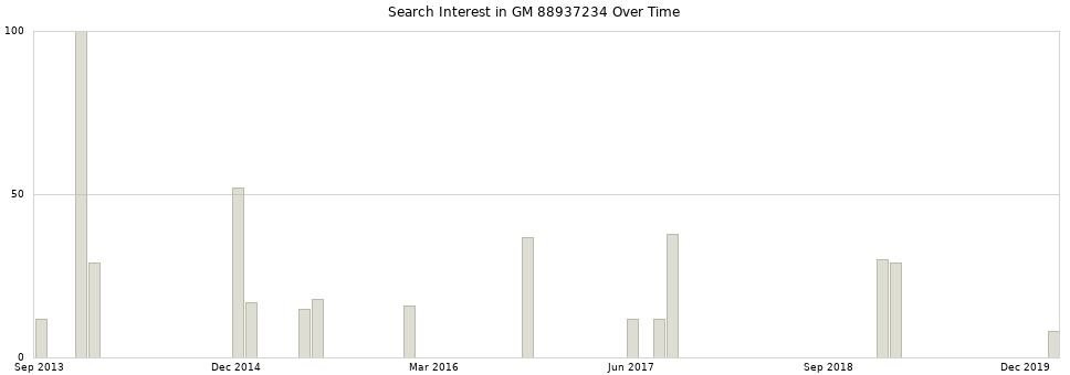 Search interest in GM 88937234 part aggregated by months over time.