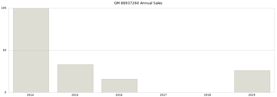 GM 88937260 part annual sales from 2014 to 2020.
