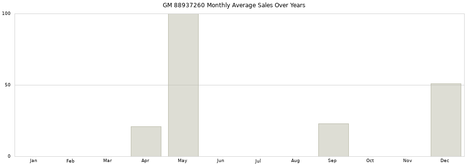 GM 88937260 monthly average sales over years from 2014 to 2020.