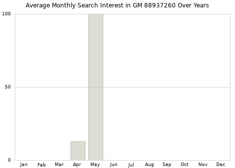 Monthly average search interest in GM 88937260 part over years from 2013 to 2020.