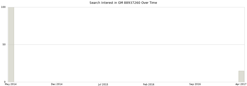 Search interest in GM 88937260 part aggregated by months over time.