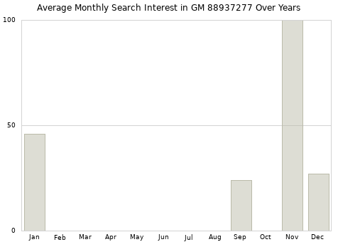 Monthly average search interest in GM 88937277 part over years from 2013 to 2020.