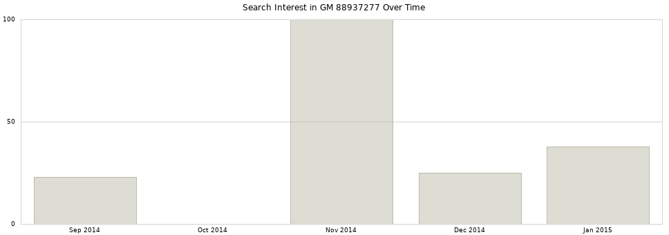 Search interest in GM 88937277 part aggregated by months over time.