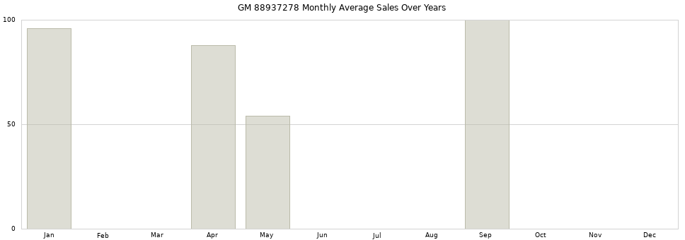 GM 88937278 monthly average sales over years from 2014 to 2020.