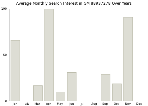Monthly average search interest in GM 88937278 part over years from 2013 to 2020.