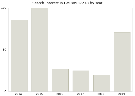 Annual search interest in GM 88937278 part.