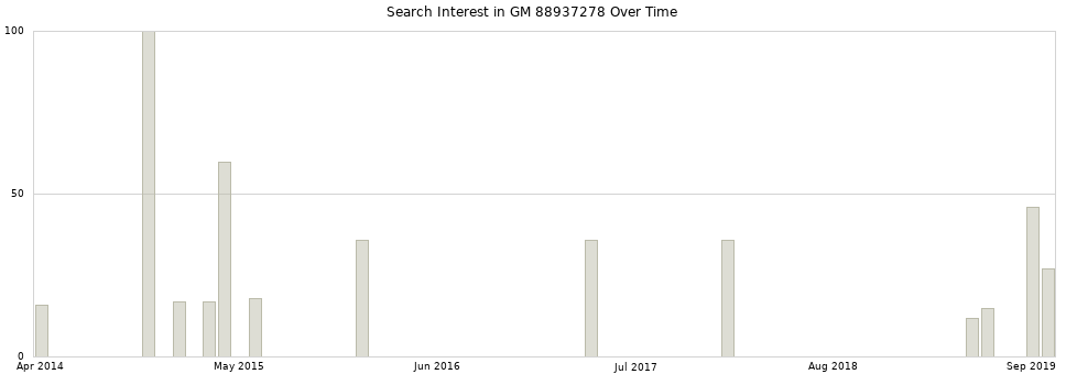Search interest in GM 88937278 part aggregated by months over time.