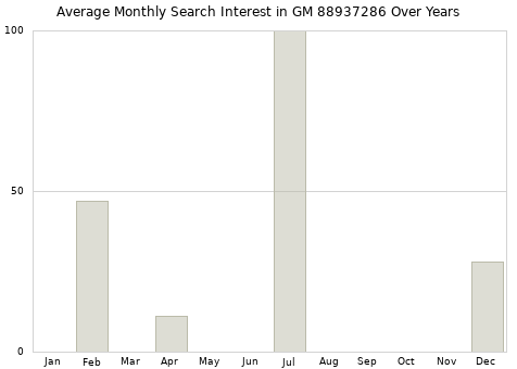 Monthly average search interest in GM 88937286 part over years from 2013 to 2020.