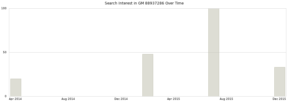 Search interest in GM 88937286 part aggregated by months over time.