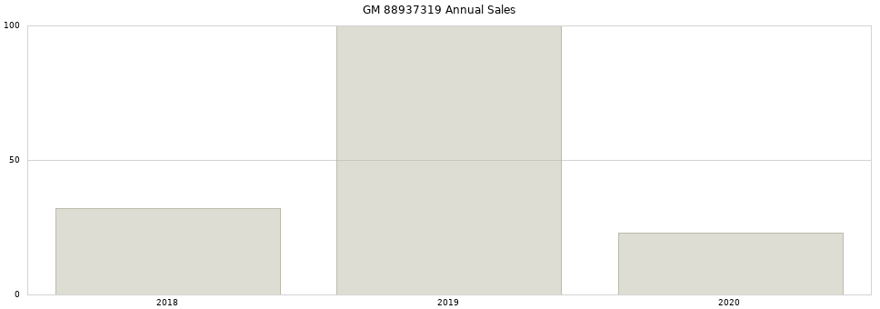GM 88937319 part annual sales from 2014 to 2020.