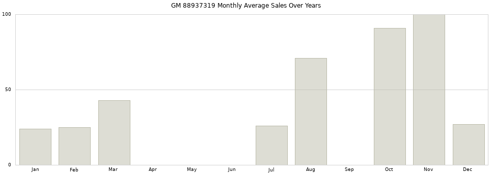 GM 88937319 monthly average sales over years from 2014 to 2020.