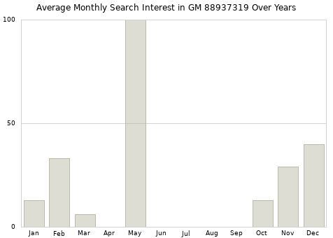 Monthly average search interest in GM 88937319 part over years from 2013 to 2020.