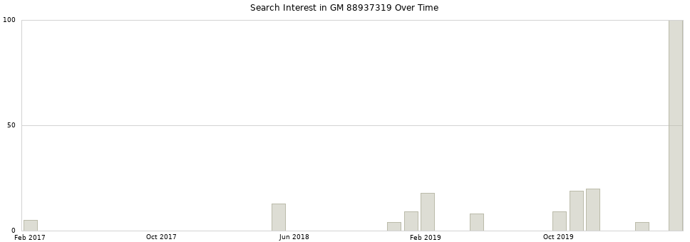 Search interest in GM 88937319 part aggregated by months over time.