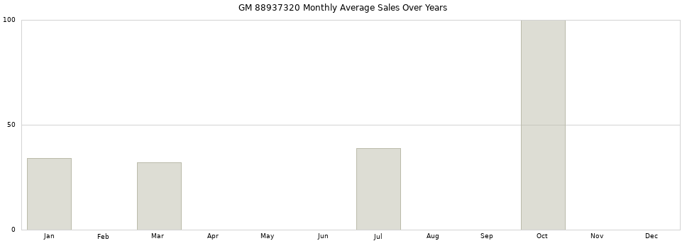 GM 88937320 monthly average sales over years from 2014 to 2020.