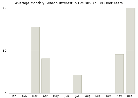 Monthly average search interest in GM 88937339 part over years from 2013 to 2020.