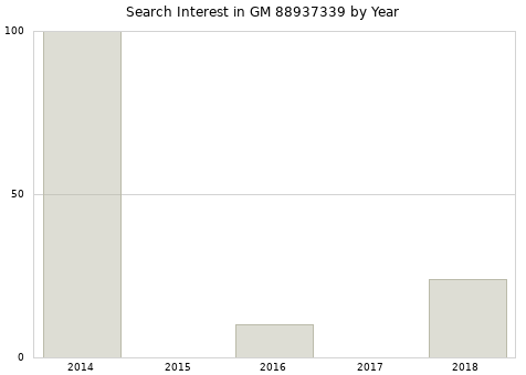 Annual search interest in GM 88937339 part.