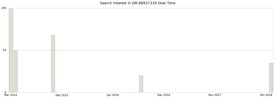 Search interest in GM 88937339 part aggregated by months over time.
