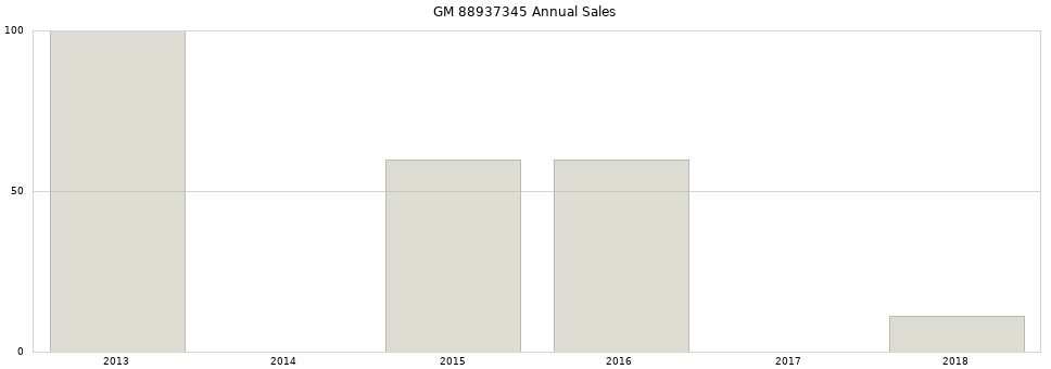 GM 88937345 part annual sales from 2014 to 2020.