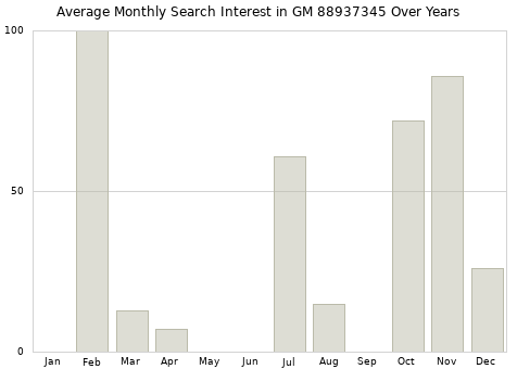 Monthly average search interest in GM 88937345 part over years from 2013 to 2020.
