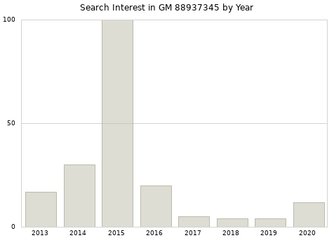 Annual search interest in GM 88937345 part.