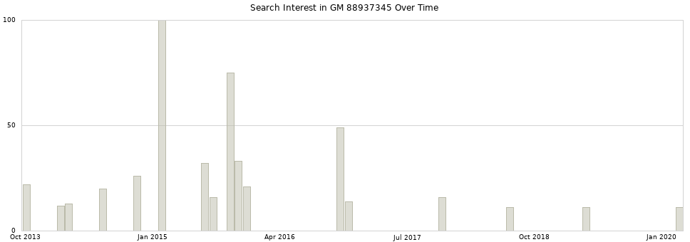 Search interest in GM 88937345 part aggregated by months over time.