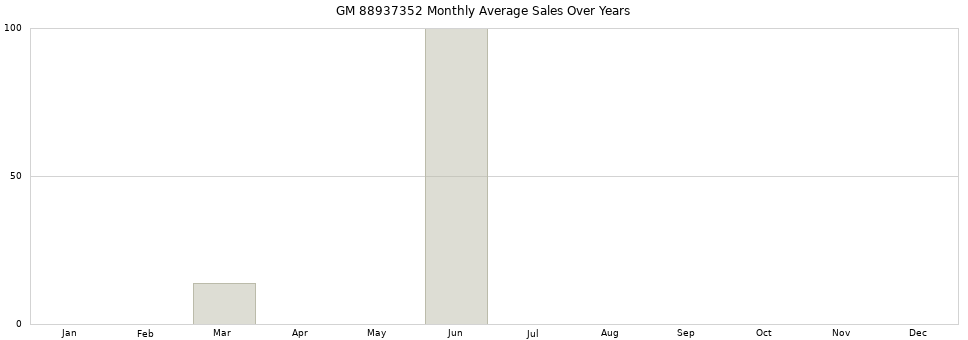 GM 88937352 monthly average sales over years from 2014 to 2020.