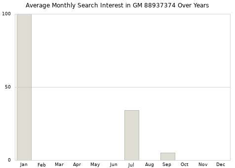 Monthly average search interest in GM 88937374 part over years from 2013 to 2020.