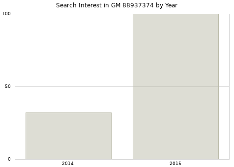 Annual search interest in GM 88937374 part.