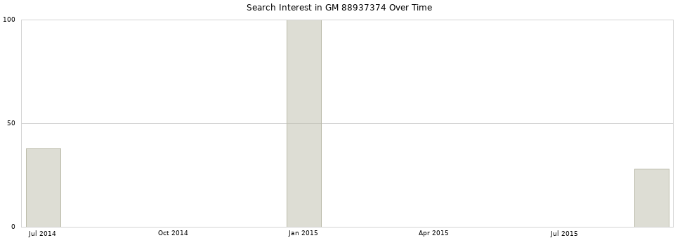 Search interest in GM 88937374 part aggregated by months over time.