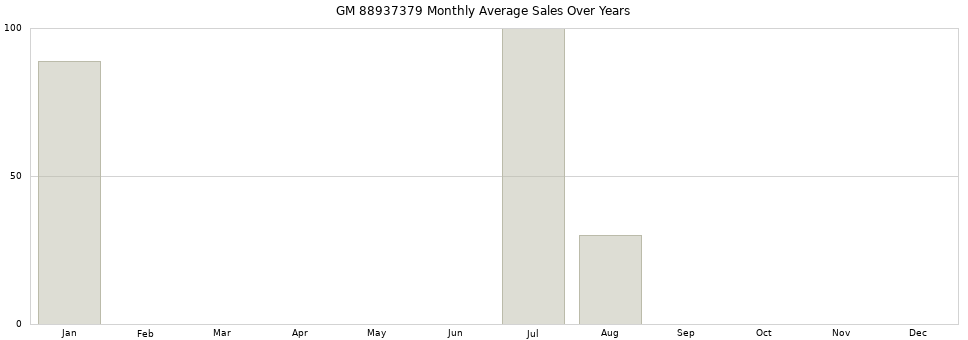 GM 88937379 monthly average sales over years from 2014 to 2020.