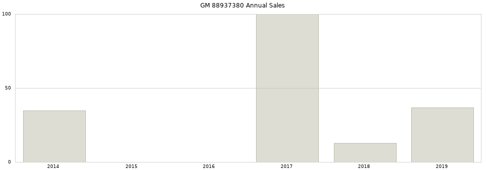 GM 88937380 part annual sales from 2014 to 2020.