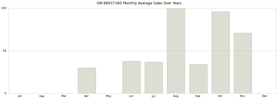 GM 88937380 monthly average sales over years from 2014 to 2020.
