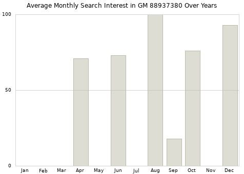 Monthly average search interest in GM 88937380 part over years from 2013 to 2020.