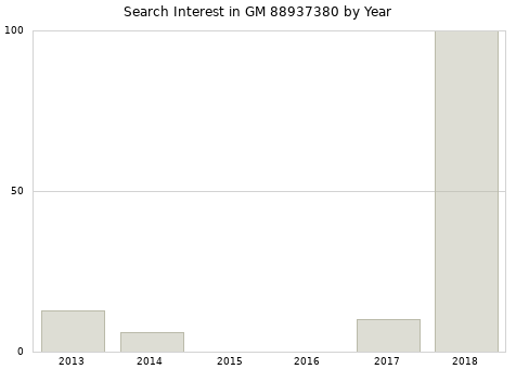 Annual search interest in GM 88937380 part.