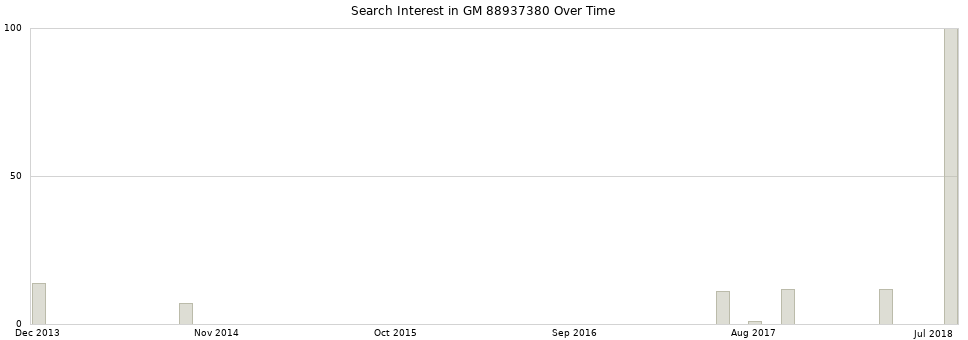 Search interest in GM 88937380 part aggregated by months over time.
