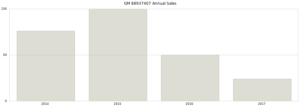 GM 88937407 part annual sales from 2014 to 2020.