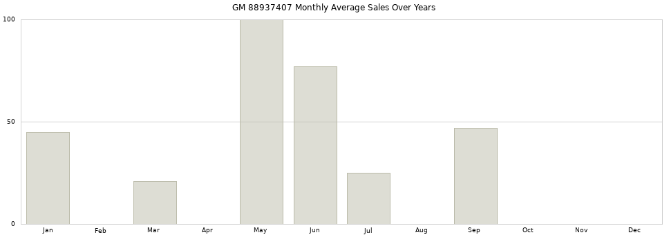 GM 88937407 monthly average sales over years from 2014 to 2020.