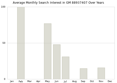 Monthly average search interest in GM 88937407 part over years from 2013 to 2020.