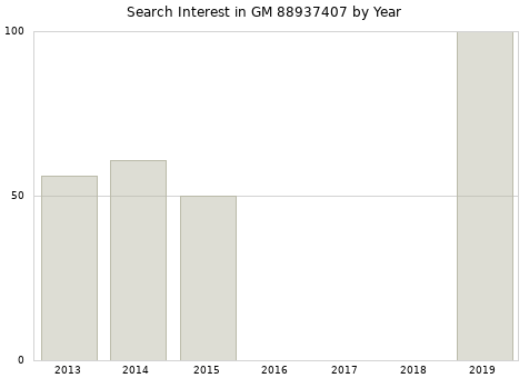 Annual search interest in GM 88937407 part.