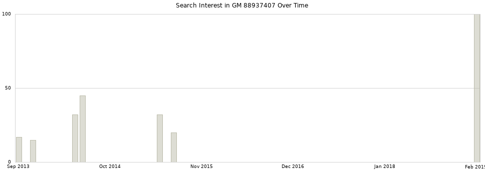 Search interest in GM 88937407 part aggregated by months over time.