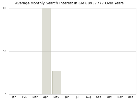 Monthly average search interest in GM 88937777 part over years from 2013 to 2020.