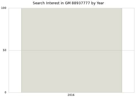 Annual search interest in GM 88937777 part.