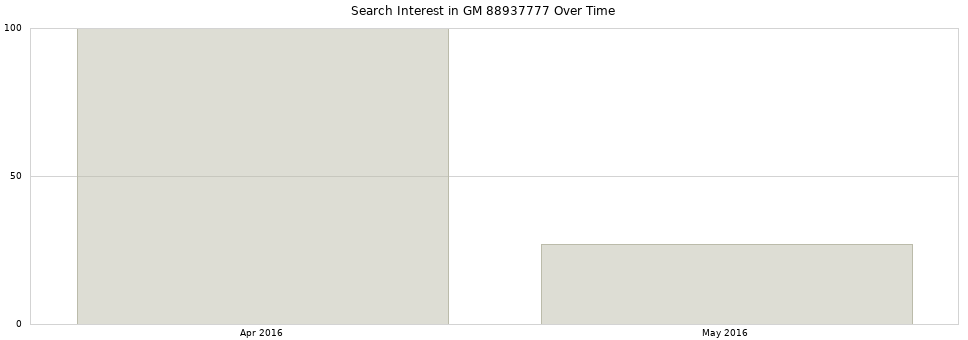 Search interest in GM 88937777 part aggregated by months over time.