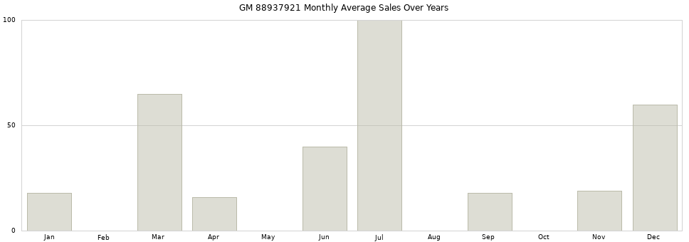 GM 88937921 monthly average sales over years from 2014 to 2020.
