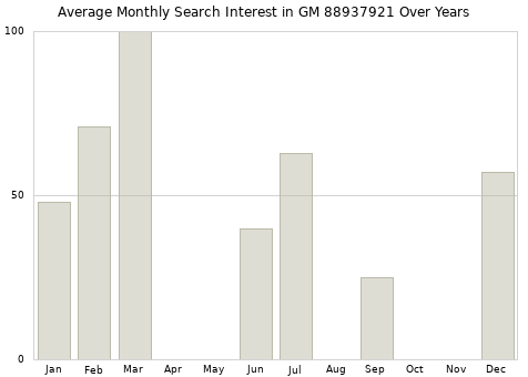 Monthly average search interest in GM 88937921 part over years from 2013 to 2020.