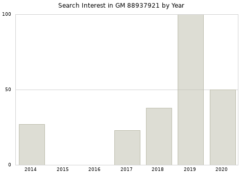 Annual search interest in GM 88937921 part.